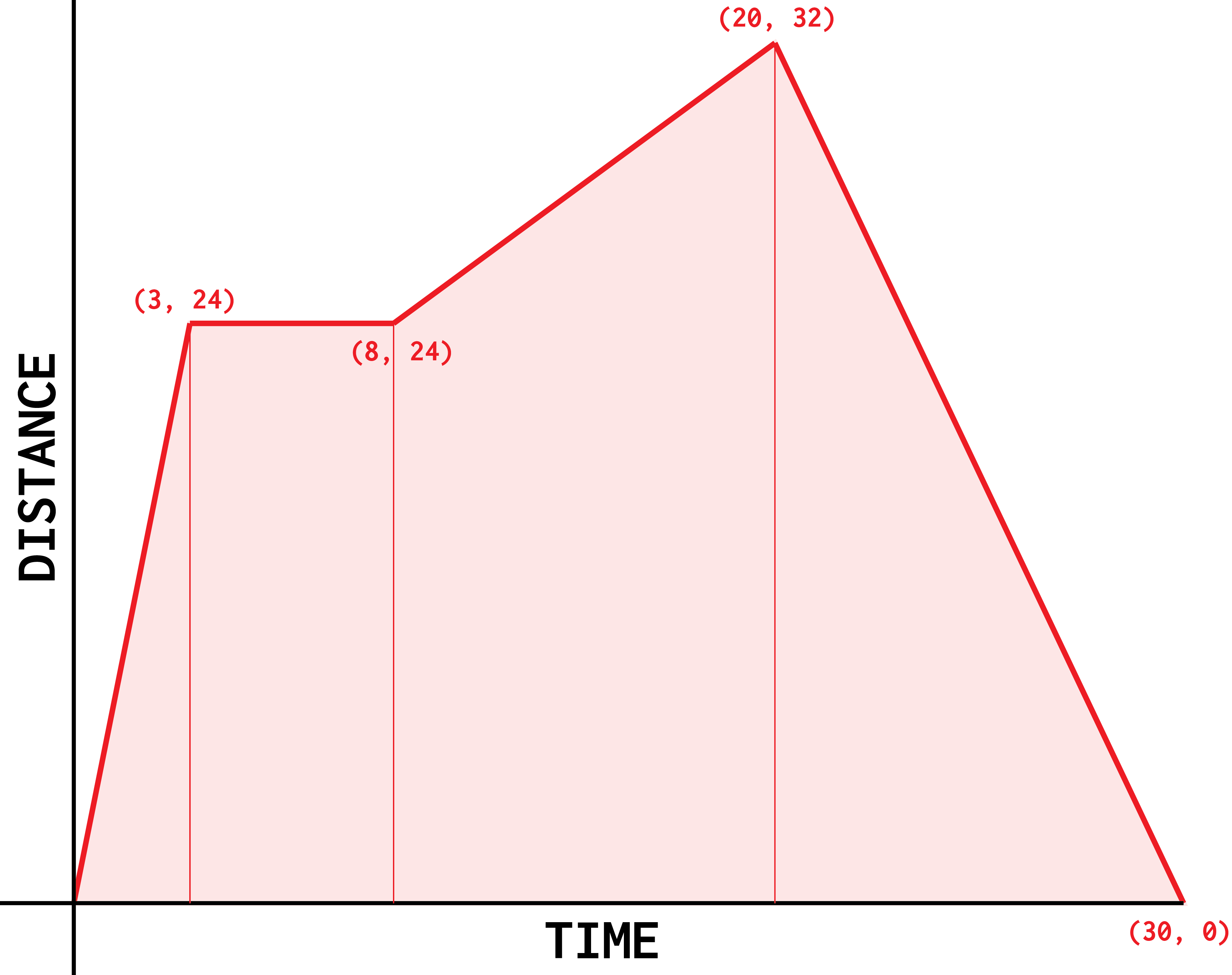 Distance/time graph