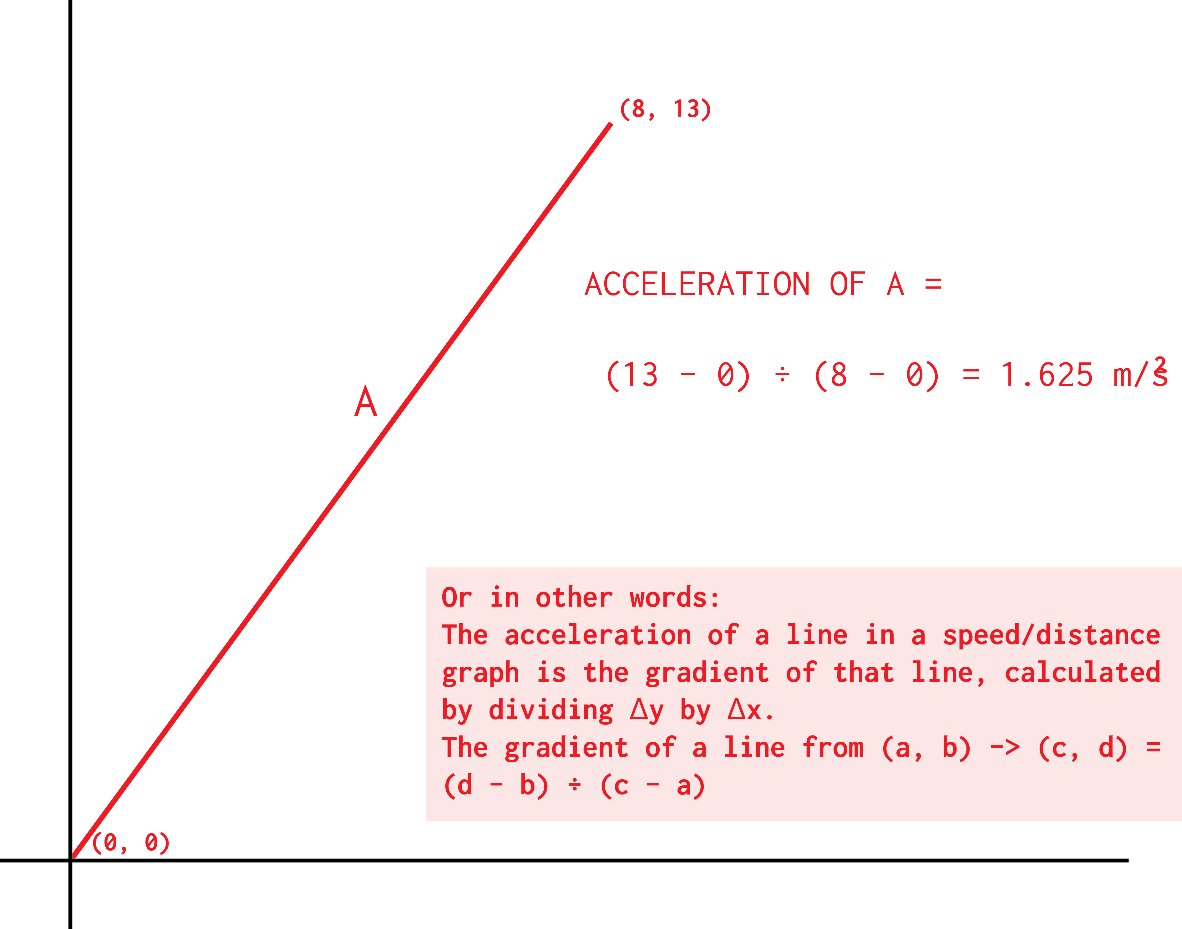 Calculating the acceleration