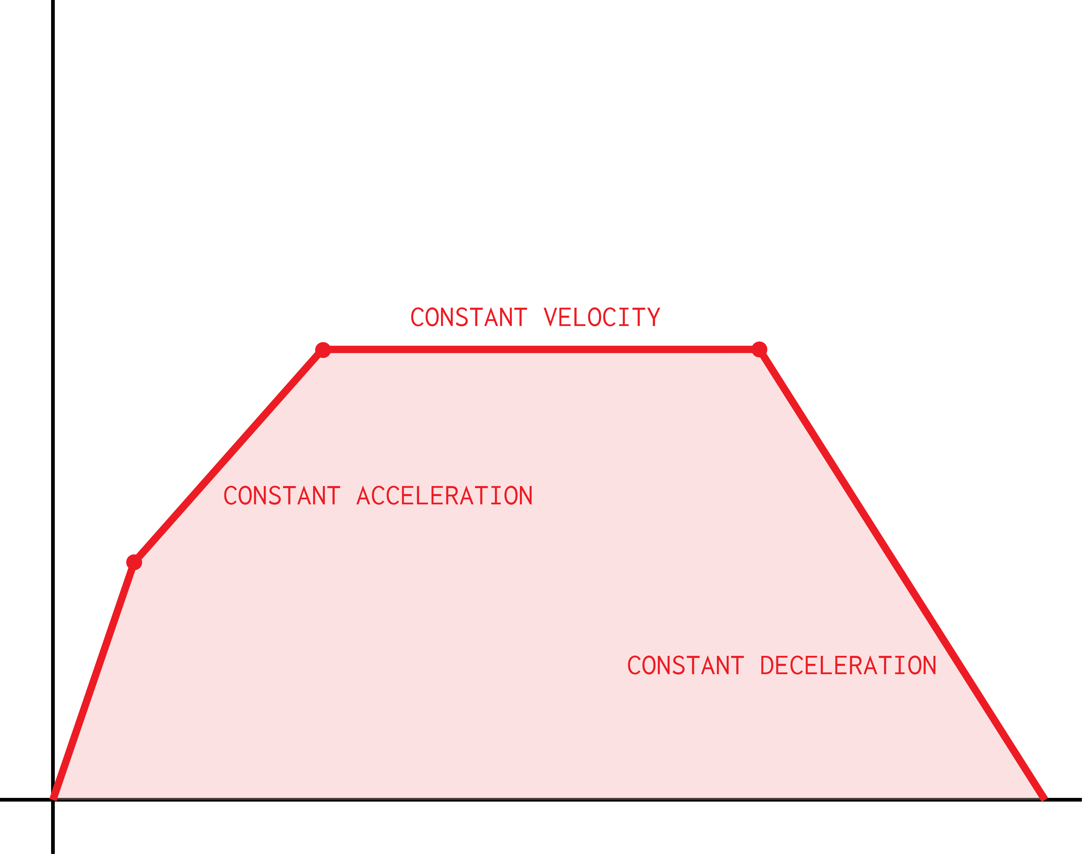 A graph of velocity
